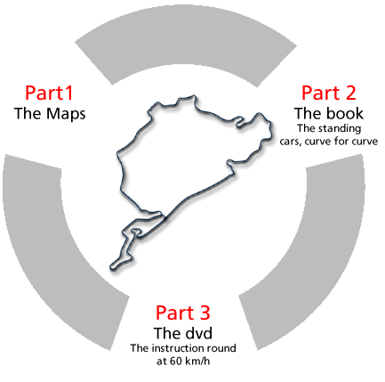 We have divided our Ideallinie Concept® for Spa-Francorchamps into three parts:      Part 1: Circuit maps     Part 2: Stationary cars, turn by turn (Book)     Part 3: Training lap at 60 km/h (Film)